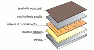 Riscaldamento: pannelli radianti ad infrarosso elettrici e