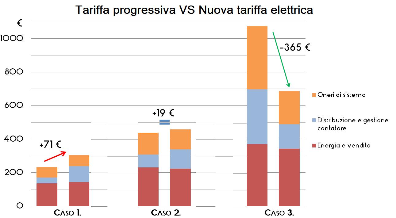 nuove tariffe elettriche